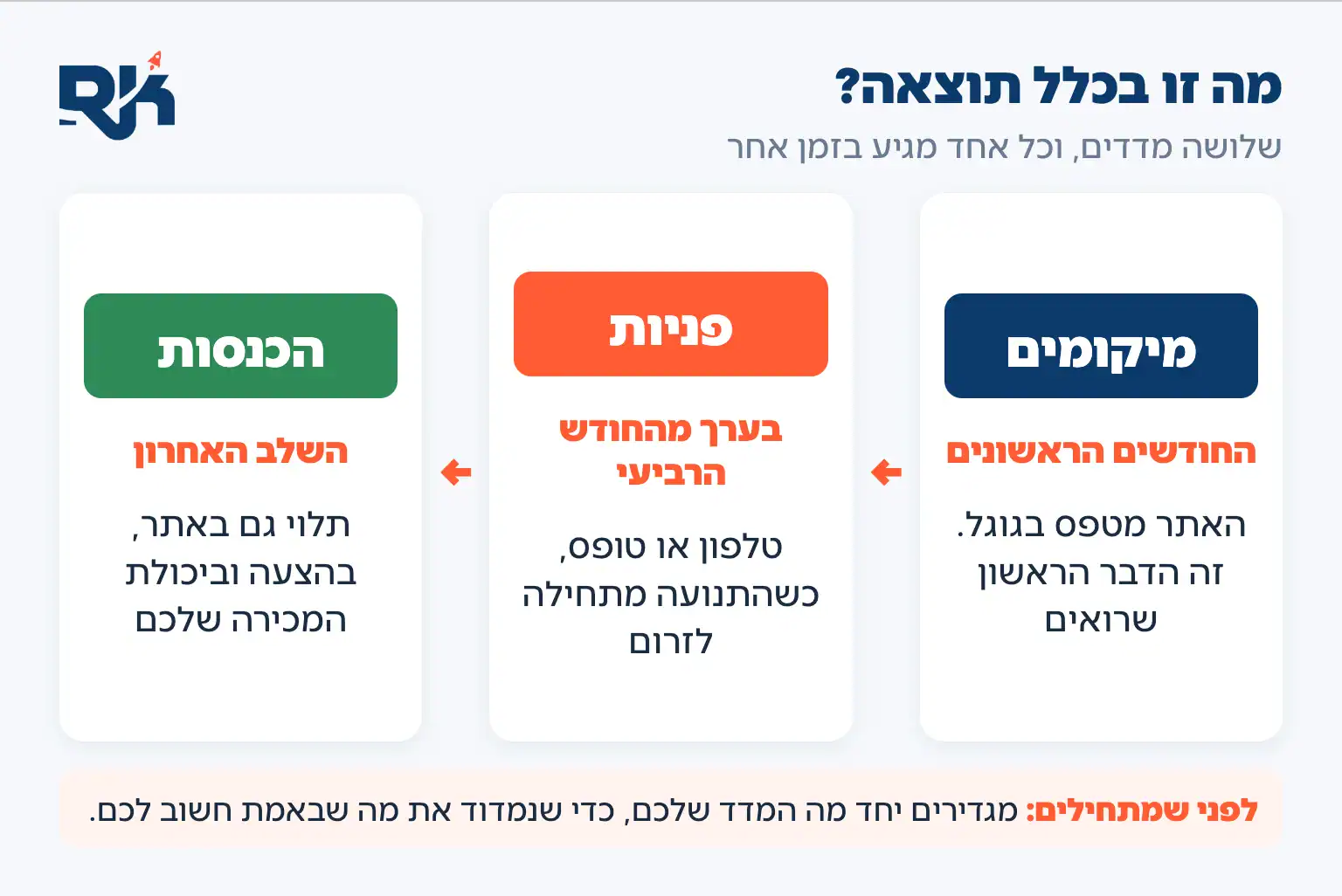 מה נחשב תוצאה בקידום אורגני: מיקומים, פניות והכנסות