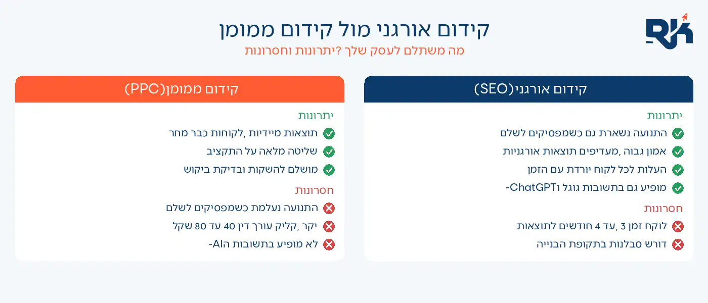 אינפוגרפיקה: קידום אורגני (SEO) מול קידום ממומן (PPC), יתרונות וחסרונות