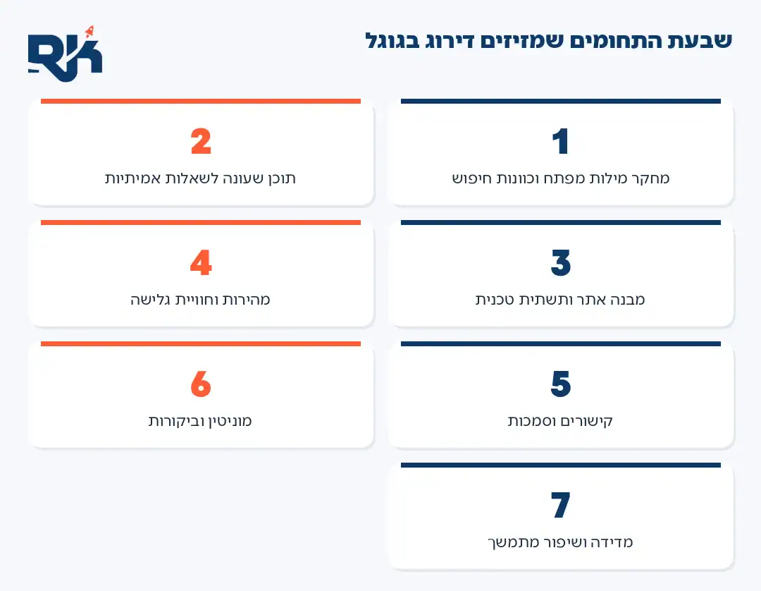 אינפוגרפיקה: שבעת התחומים שמשפיעים על קידום אתר בגוגל