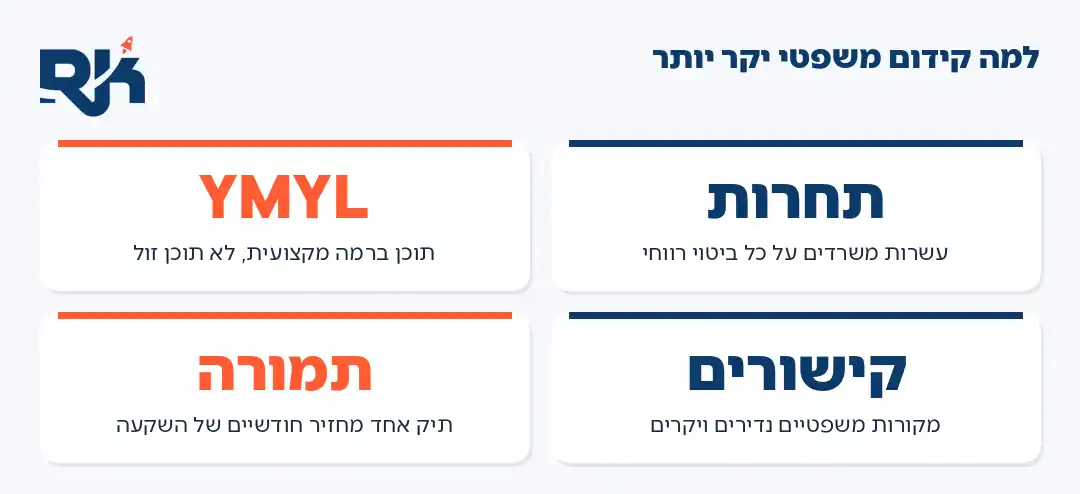 אינפוגרפיקה: ארבע הסיבות שקידום אתרים לעורכי דין עולה יותר