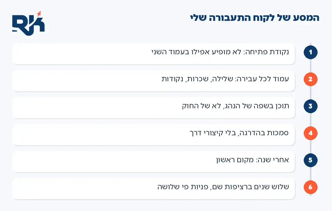 אינפוגרפיקה: מסע לקוח התעבורה מחוץ לעמוד השני למקום הראשון