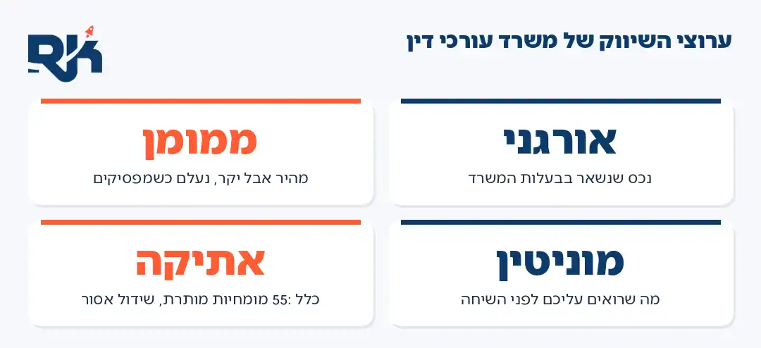 אינפוגרפיקה: ארבעת ערוצי השיווק של משרד עורכי דין