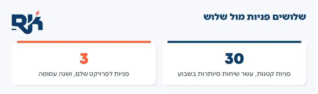 קידום אתרים לקבלנים: ההבדל בין שלושים פניות קטנות לשלוש פניות לפרויקט שלם
