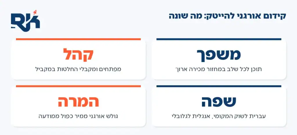 אינפוגרפיקה: ארבעת ההבדלים של קידום אתרים לחברות הייטק ו-SaaS