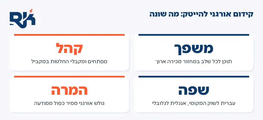 אינפוגרפיקה: ארבעת ההבדלים של קידום אתרים להייטק ולחברות SaaS
