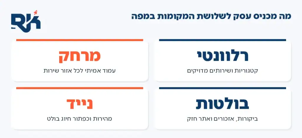 אינפוגרפיקה: ארבעת הגורמים שקובעים מי נכנס לשלושת המקומות במפת גוגל
