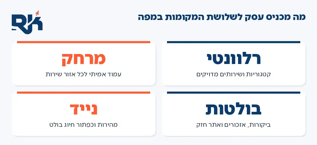 אינפוגרפיקה: ארבעת הגורמים שקובעים מי נכנס לשלושת המקומות במפת גוגל