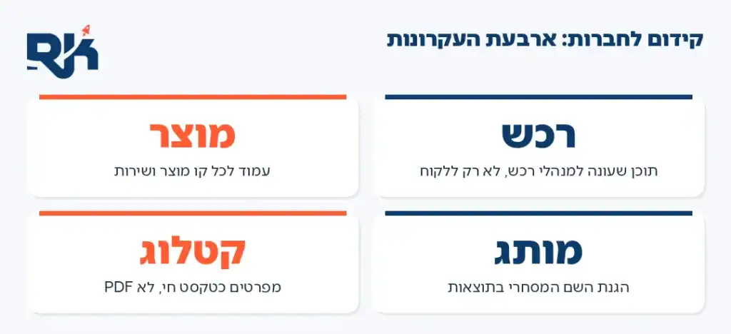 אינפוגרפיקה: ארבעת העקרונות של קידום אתרים לחברות
