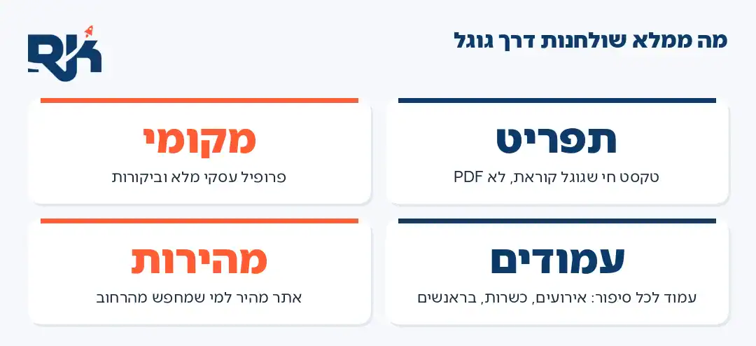 אינפוגרפיקה: ארבעת היסודות של קידום אתרים למסעדות ובתי קפה