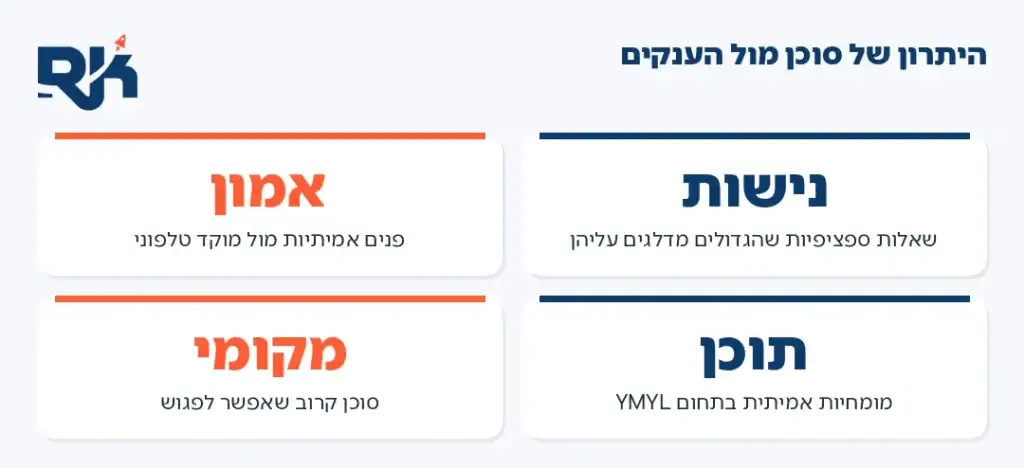 אינפוגרפיקה: ארבעת היתרונות של סוכן ביטוח בקידום אורגני