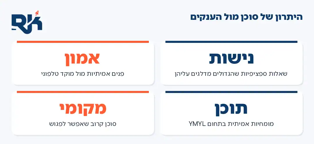 אינפוגרפיקה: ארבעת היתרונות של סוכן ביטוח בקידום אורגני
