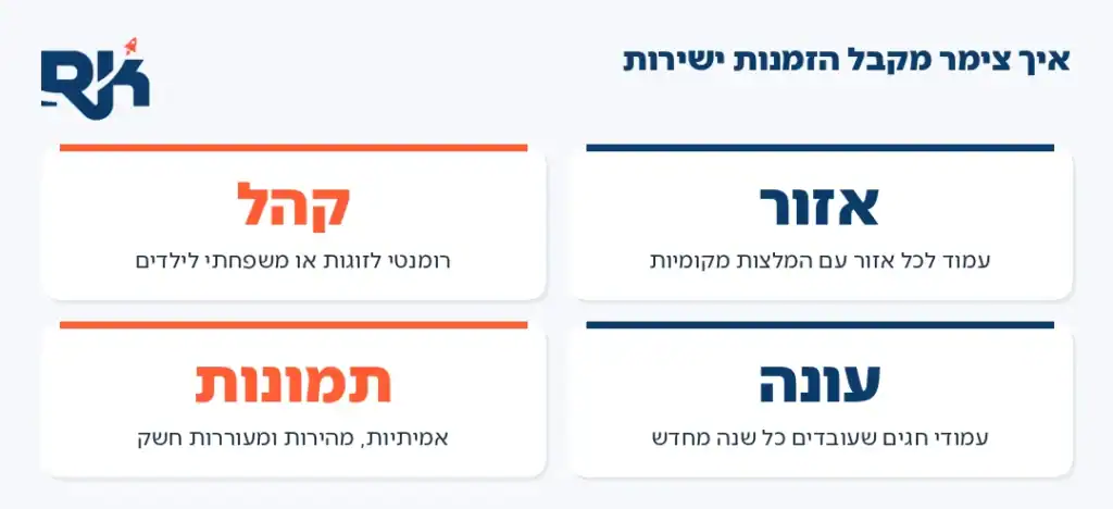 אינפוגרפיקה: ארבעת היסודות של קידום אתרים לצימרים