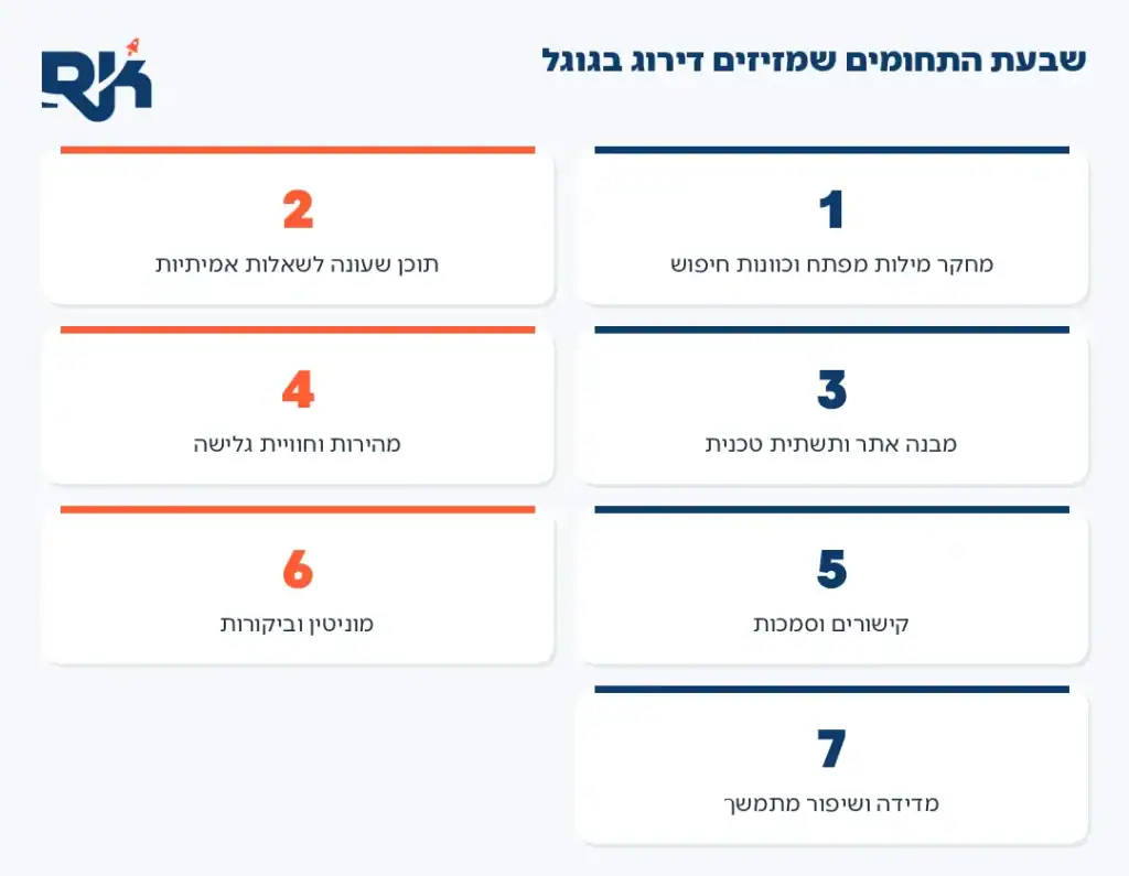 אינפוגרפיקה: שבעת התחומים שמשפיעים על קידום אתר בגוגל