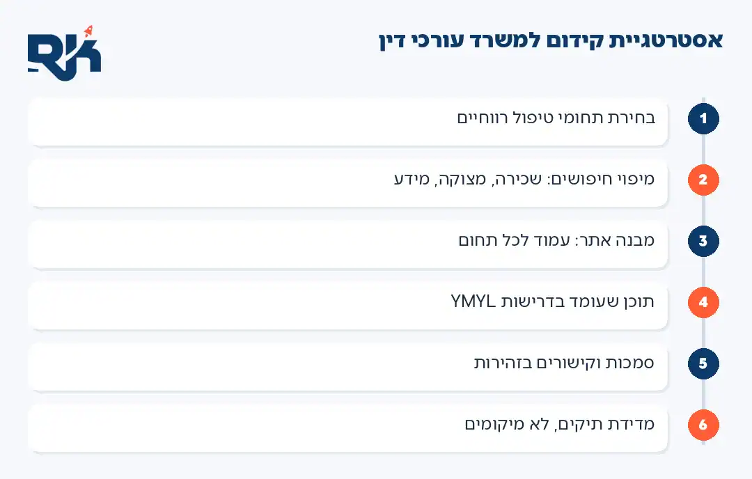 אינפוגרפיקה: ששת השלבים של אסטרטגיית קידום אתרים לעורכי דין