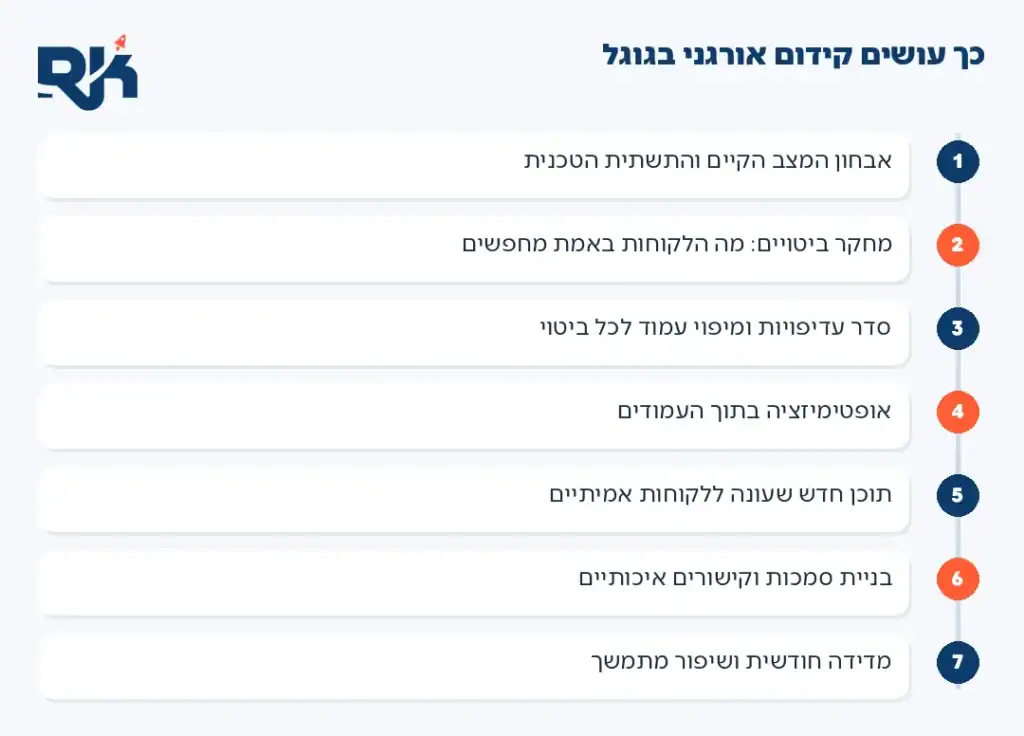 אינפוגרפיקה: איך עושים קידום אורגני בגוגל בשבעה שלבים