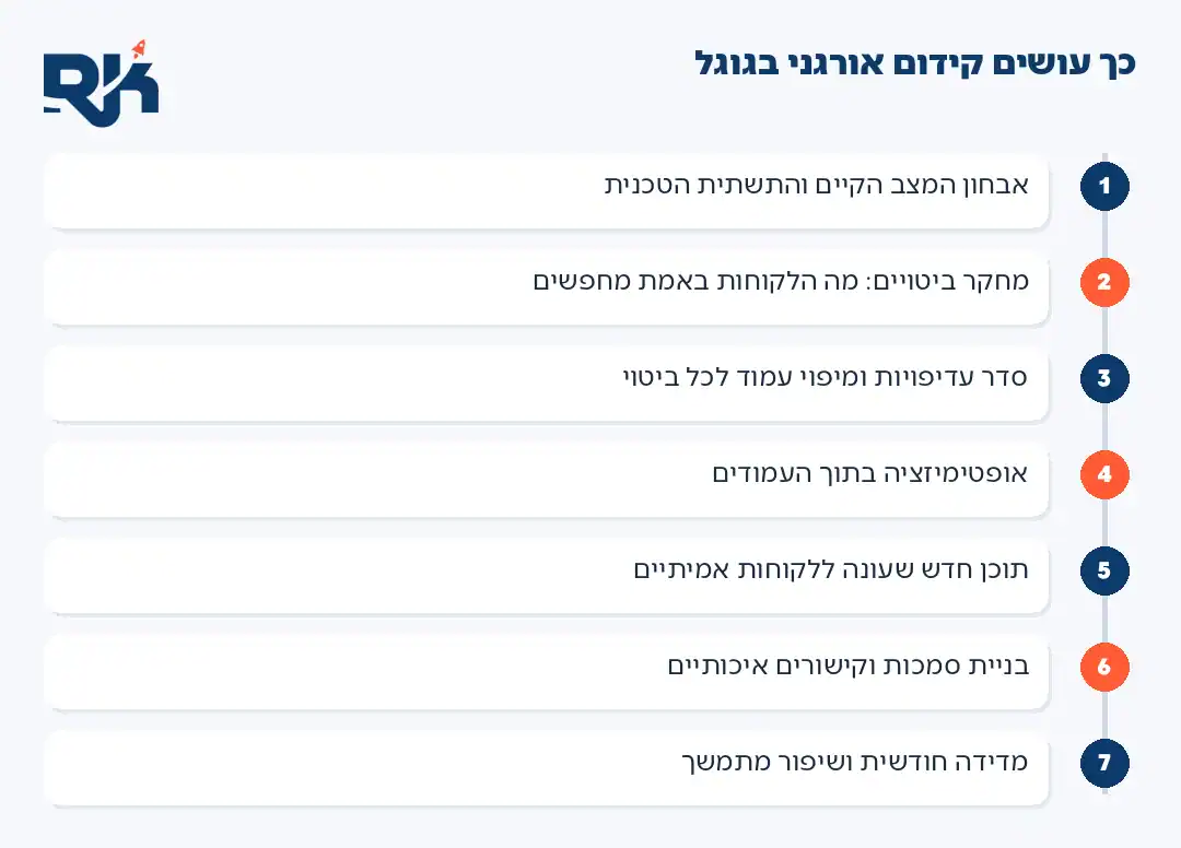 אינפוגרפיקה: שבעת השלבים של קידום אורגני בגוגל