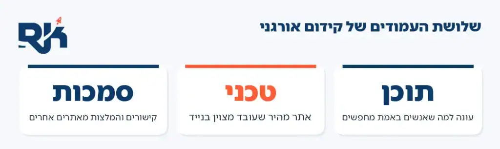 אינפוגרפיקה: שלושת העמודים של קידום אורגני: תוכן, טכני וסמכות