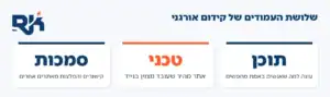 אינפוגרפיקה: שלושת העמודים של קידום אורגני: תוכן, טכני וסמכות