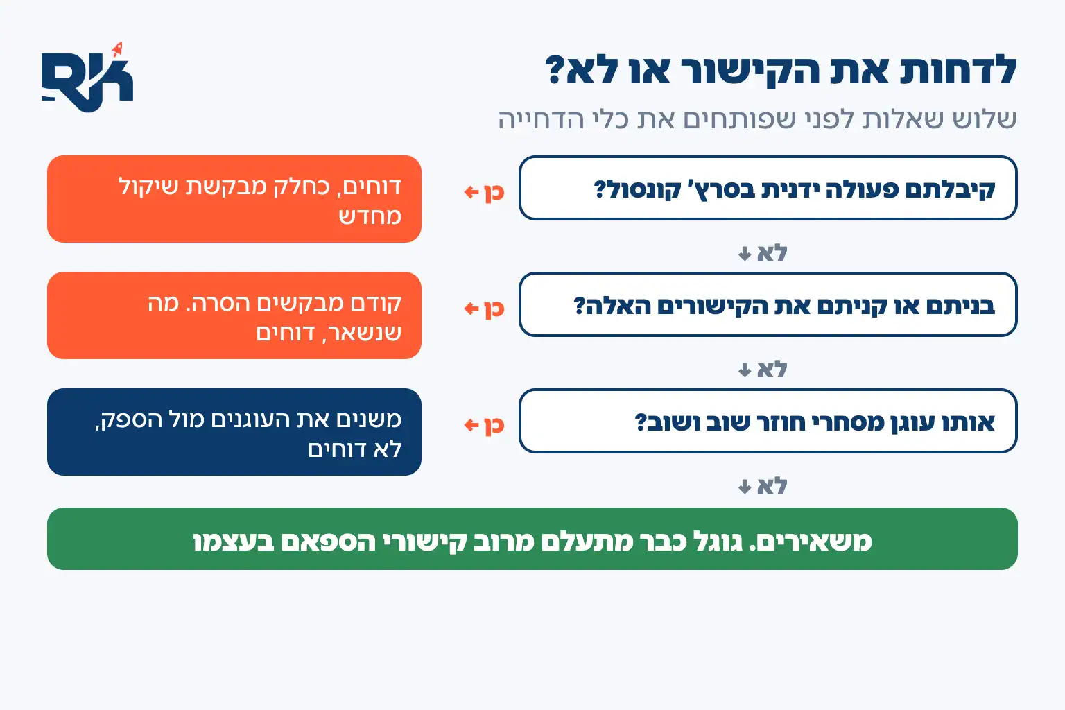 תרשים החלטה: מתי לדחות קישור ומתי לא