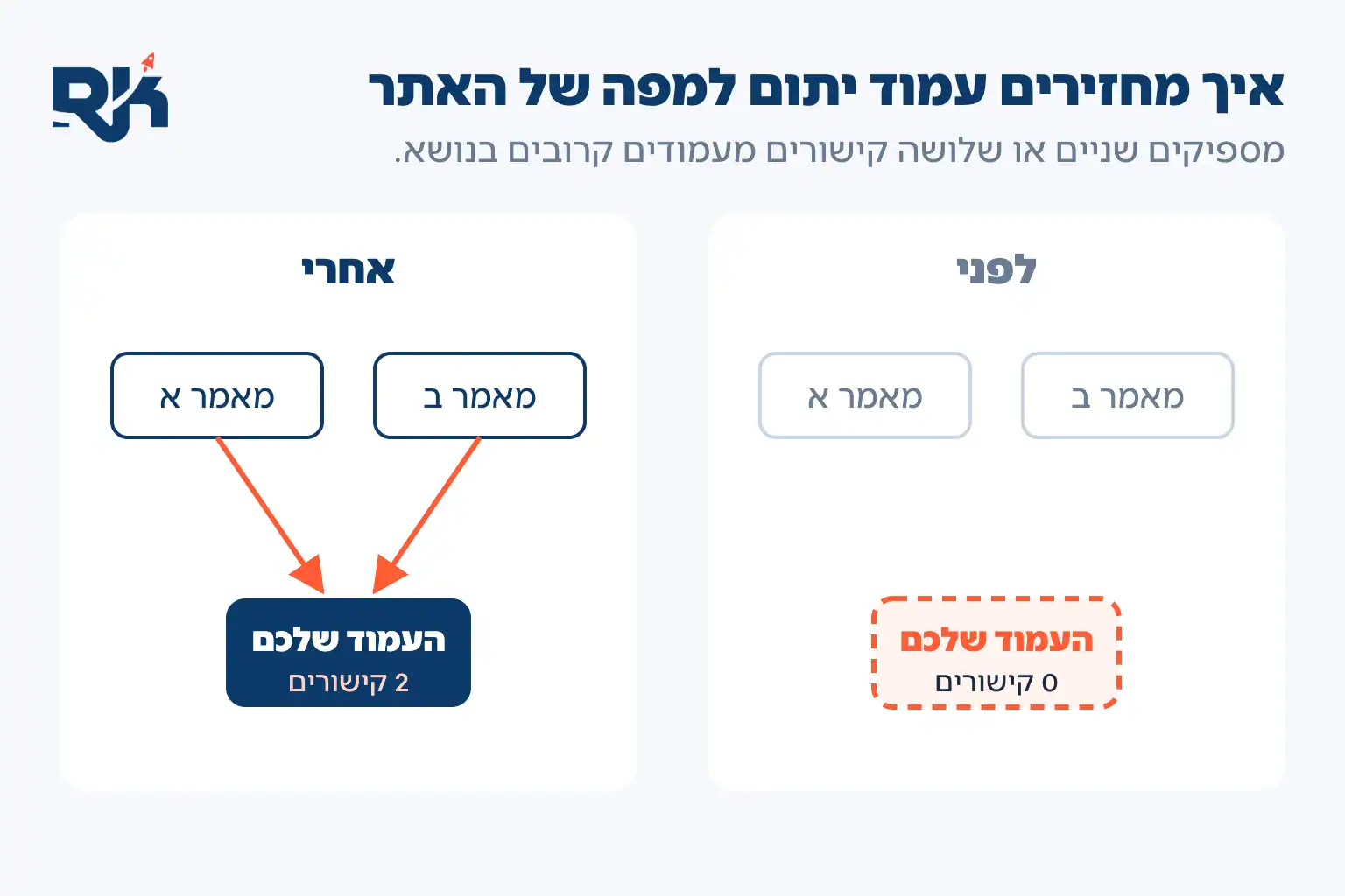 לפני ואחרי: עמוד יתום שקיבל קישורים ממאמרים קרובים