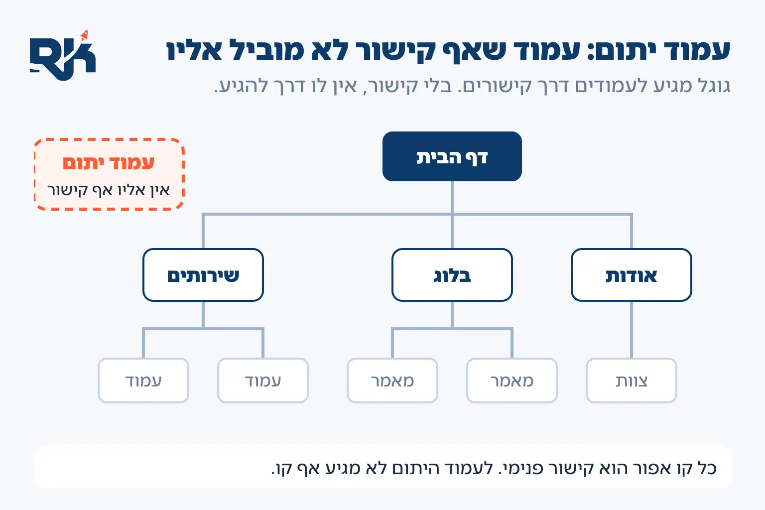 תרשים מבנה אתר עם עמוד יתום שאף קישור לא מוביל אליו