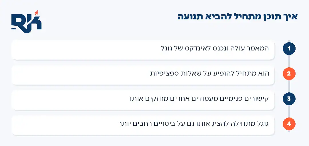 איך תוכן מתחיל להביא תנועה מגוגל, ארבעה שלבים