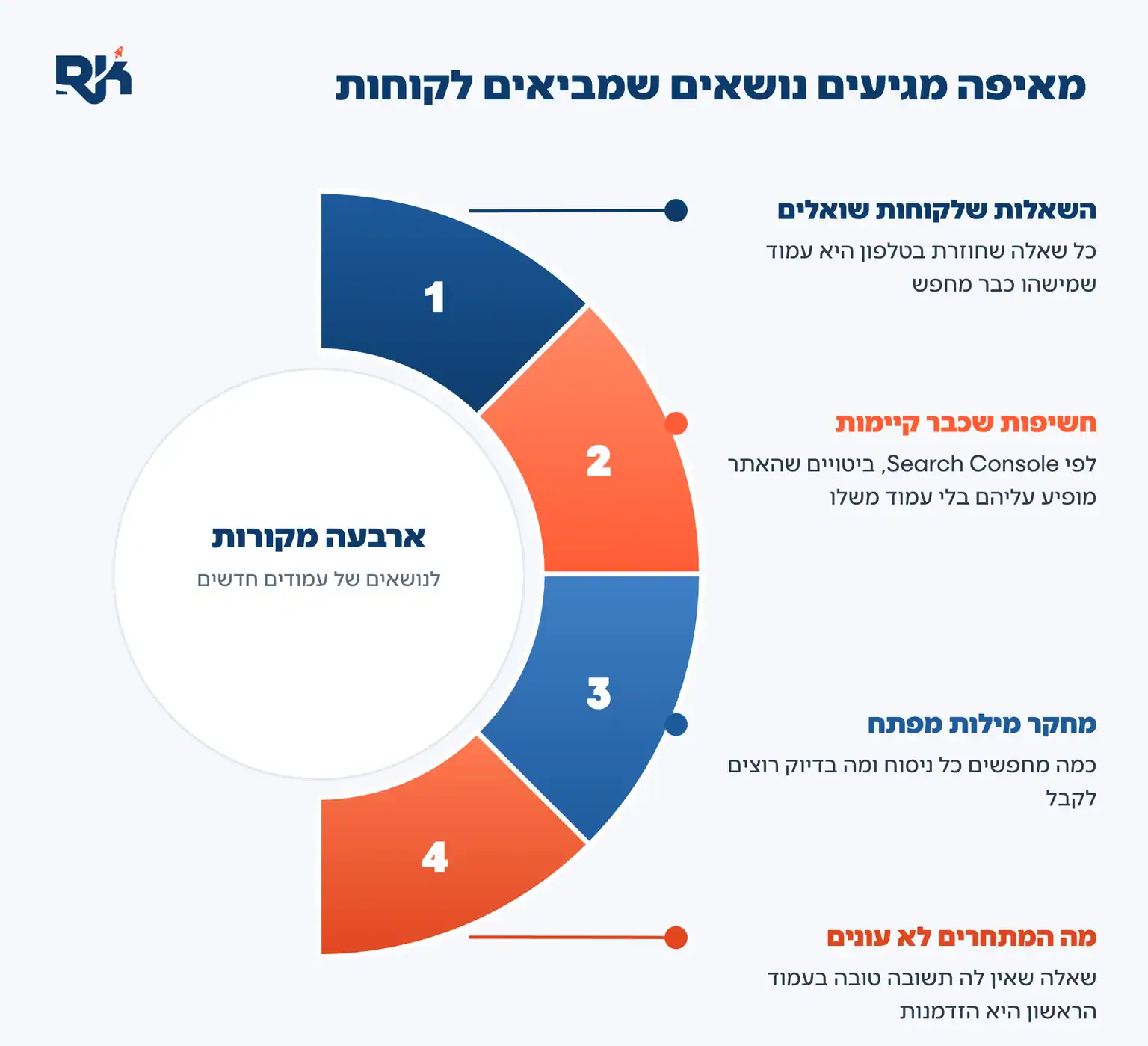 קידום אתרים באמצעות תוכן: ארבעה מקורות לנושאים של עמודים חדשים, שאלות של לקוחות, חשיפות ב-Search Console, מחקר מילות מפתח ופערים מול המתחרים