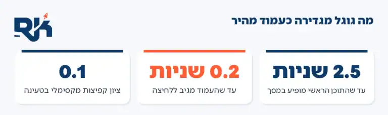 מה גוגל מגדירה כעמוד מהיר: תוכן ראשי עד 2.5 שניות, תגובה ללחיצה עד 0.2 שניות וציון קפיצות עד 0.1